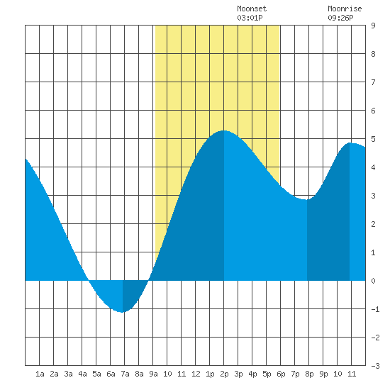 Grant Point tide chart for Sunday, November 9, 2025