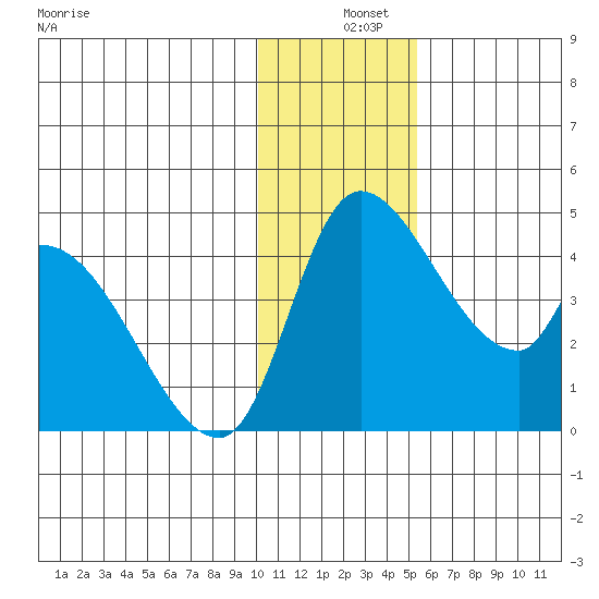 Grant Point tide chart for Wednesday, December 10, 2025