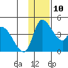 Grant Point tide chart for Wednesday, December 10, 2025