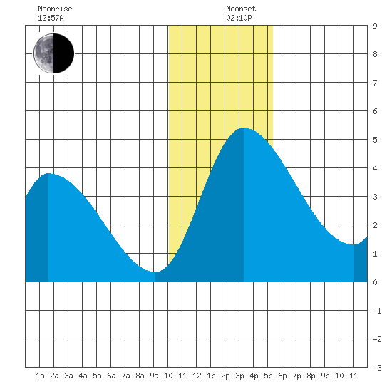 Grant Point tide chart for Thursday, December 11, 2025
