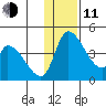 Grant Point tide chart for Thursday, December 11, 2025