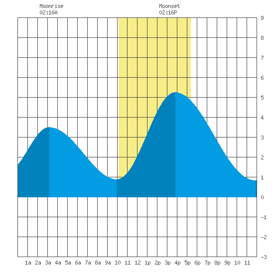 Grant Point tide chart for Friday, December 12, 2025
