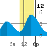 Grant Point tide chart for Friday, December 12, 2025