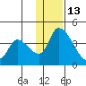 Grant Point tide chart for Saturday, December 13, 2025