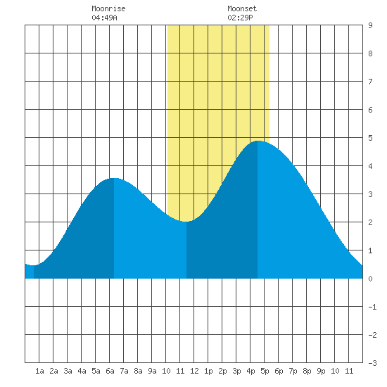 Grant Point tide chart for Sunday, December 14, 2025