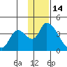 Grant Point tide chart for Sunday, December 14, 2025
