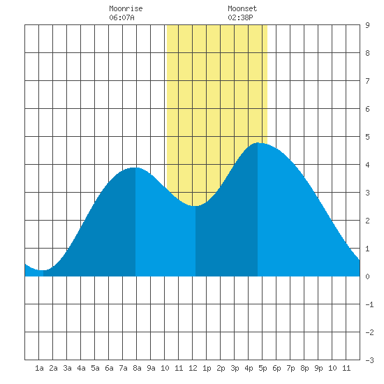 Grant Point tide chart for Monday, December 15, 2025
