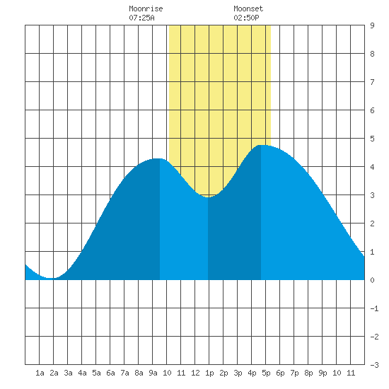 Grant Point tide chart for Tuesday, December 16, 2025