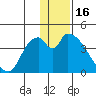 Grant Point tide chart for Tuesday, December 16, 2025