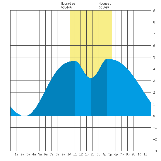 Grant Point tide chart for Wednesday, December 17, 2025