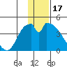Grant Point tide chart for Wednesday, December 17, 2025