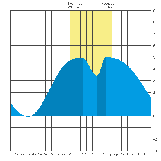 Grant Point tide chart for Thursday, December 18, 2025