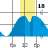Grant Point tide chart for Thursday, December 18, 2025