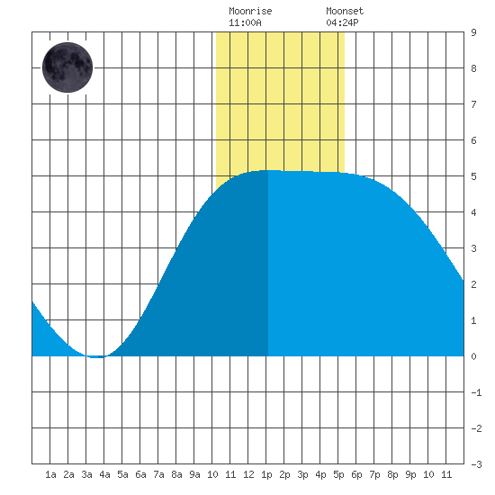 Grant Point tide chart for Friday, December 19, 2025