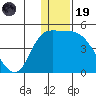 Grant Point tide chart for Friday, December 19, 2025