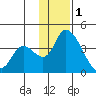 Grant Point tide chart for Monday, December 1, 2025