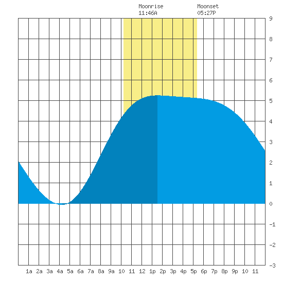 Grant Point tide chart for Saturday, December 20, 2025