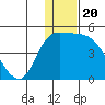 Grant Point tide chart for Saturday, December 20, 2025