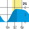 Grant Point tide chart for Sunday, December 21, 2025