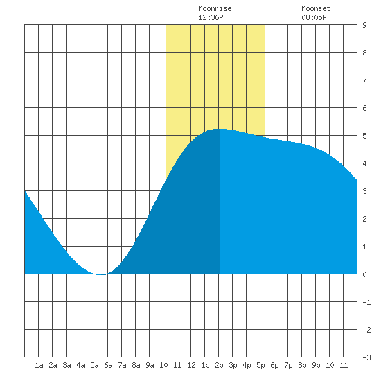 Grant Point tide chart for Monday, December 22, 2025