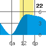 Grant Point tide chart for Monday, December 22, 2025