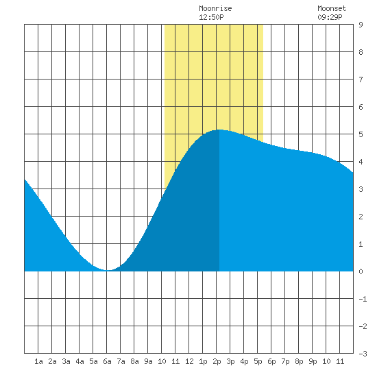 Grant Point tide chart for Tuesday, December 23, 2025