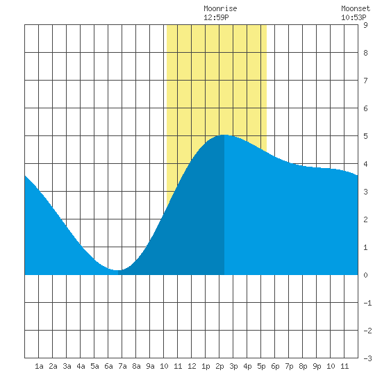 Grant Point tide chart for Wednesday, December 24, 2025