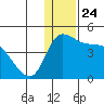 Grant Point tide chart for Wednesday, December 24, 2025