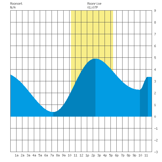 Grant Point tide chart for Thursday, December 25, 2025