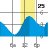Grant Point tide chart for Thursday, December 25, 2025