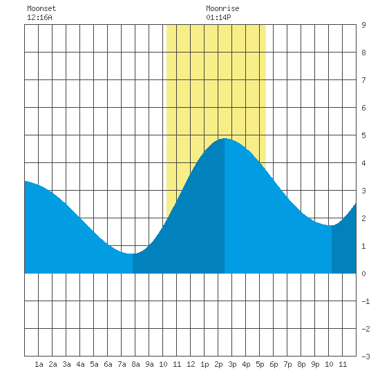 Grant Point tide chart for Friday, December 26, 2025