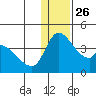 Grant Point tide chart for Friday, December 26, 2025