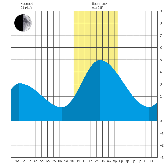 Grant Point tide chart for Saturday, December 27, 2025