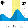 Grant Point tide chart for Saturday, December 27, 2025