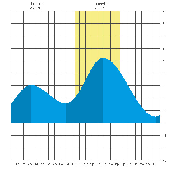 Grant Point tide chart for Sunday, December 28, 2025
