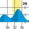 Grant Point tide chart for Sunday, December 28, 2025