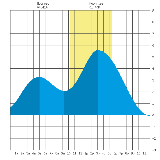 Grant Point tide chart for Monday, December 29, 2025
