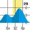 Grant Point tide chart for Monday, December 29, 2025