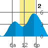 Grant Point tide chart for Tuesday, December 2, 2025