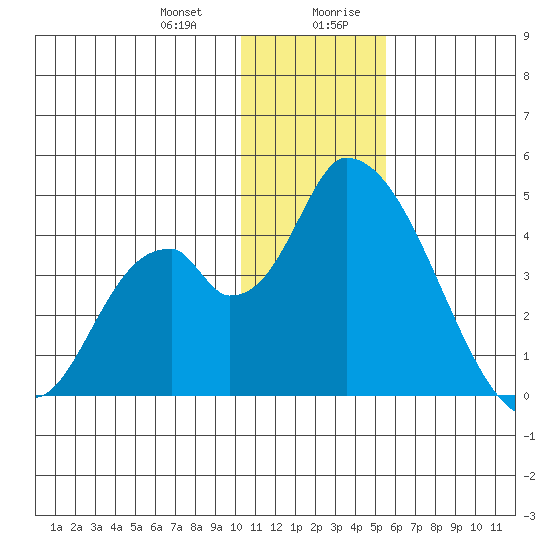 Grant Point tide chart for Tuesday, December 30, 2025