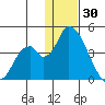 Grant Point tide chart for Tuesday, December 30, 2025