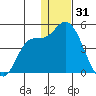 Grant Point tide chart for Wednesday, December 31, 2025
