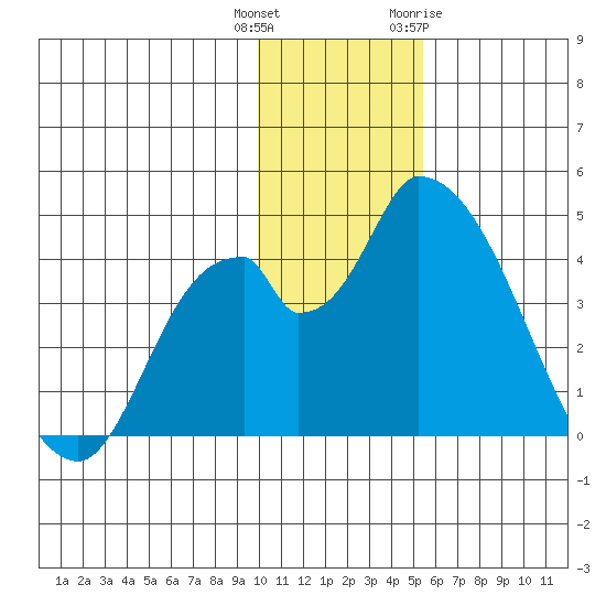 Grant Point tide chart for Wednesday, December 3, 2025