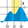Grant Point tide chart for Wednesday, December 3, 2025