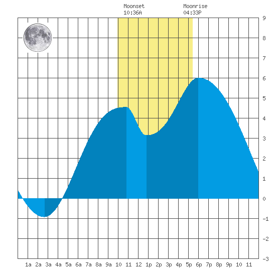 Grant Point tide chart for Thursday, December 4, 2025