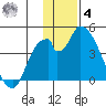 Grant Point tide chart for Thursday, December 4, 2025