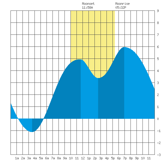 Grant Point tide chart for Friday, December 5, 2025