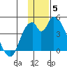 Grant Point tide chart for Friday, December 5, 2025