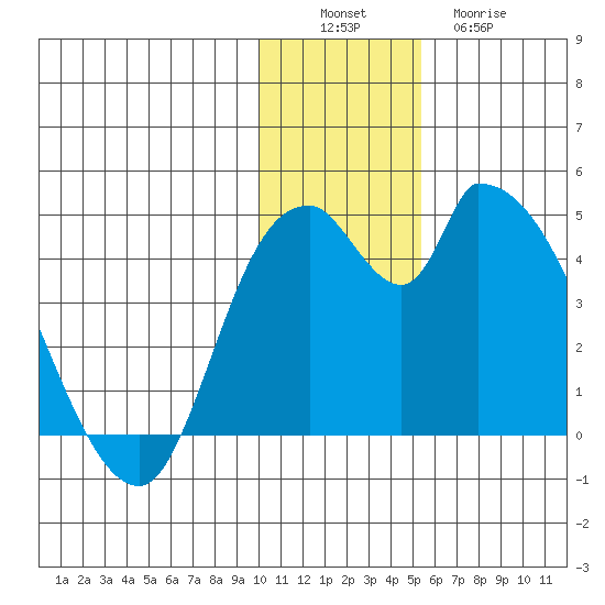 Grant Point tide chart for Saturday, December 6, 2025