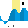 Grant Point tide chart for Saturday, December 6, 2025